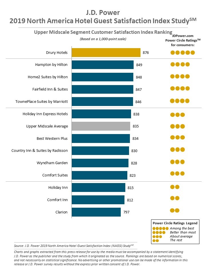 J.D. Powers graph